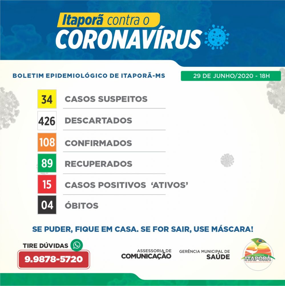 De 108 casos restam apenas 15 pessoas contaminadas por COVID-19 em Itaporã