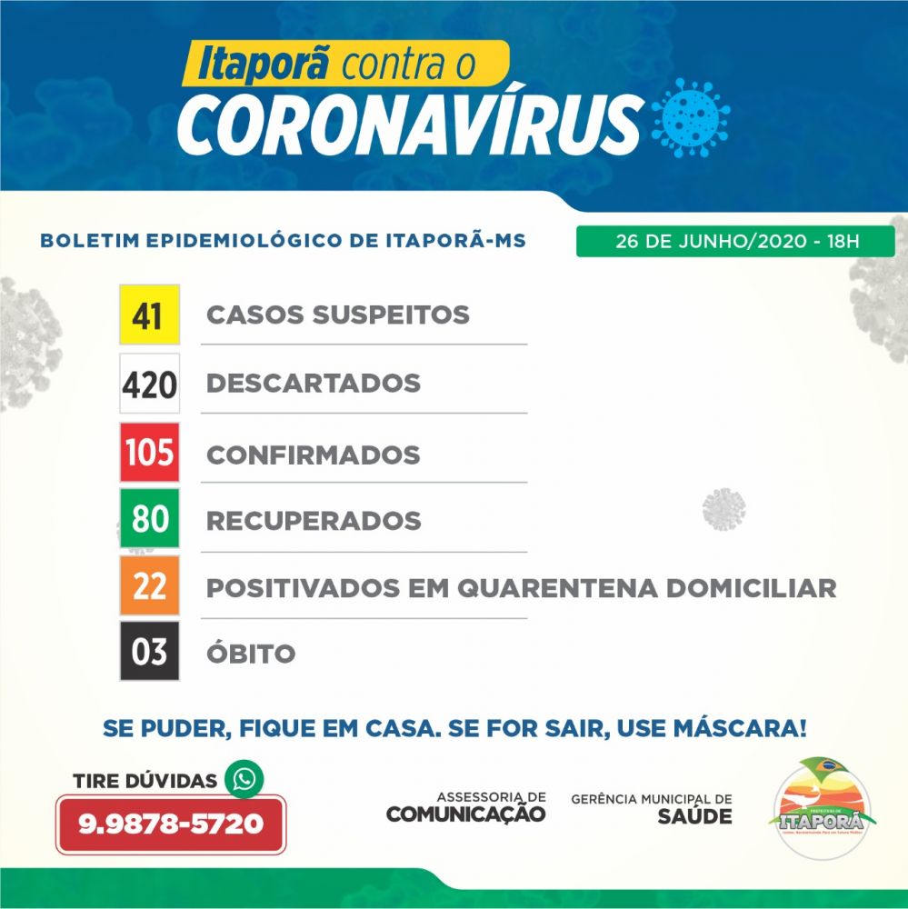 Mais de 76% dos contaminados com Covid-19 em Itaporã, já estão recuperados.