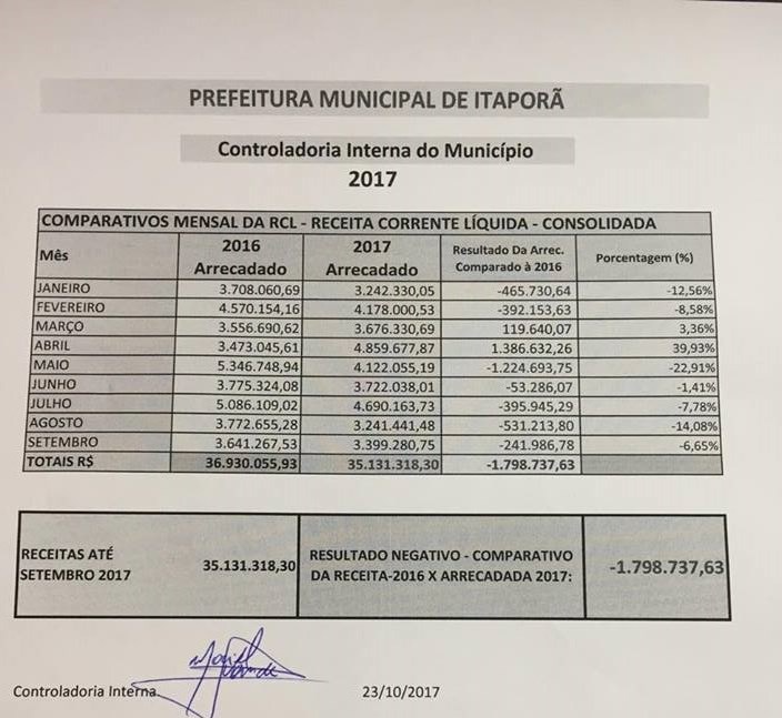 Em 2017 Itaporã arrecada aproximadamente 1,8 milhões a menos que 2016, Veja o Gráfico.